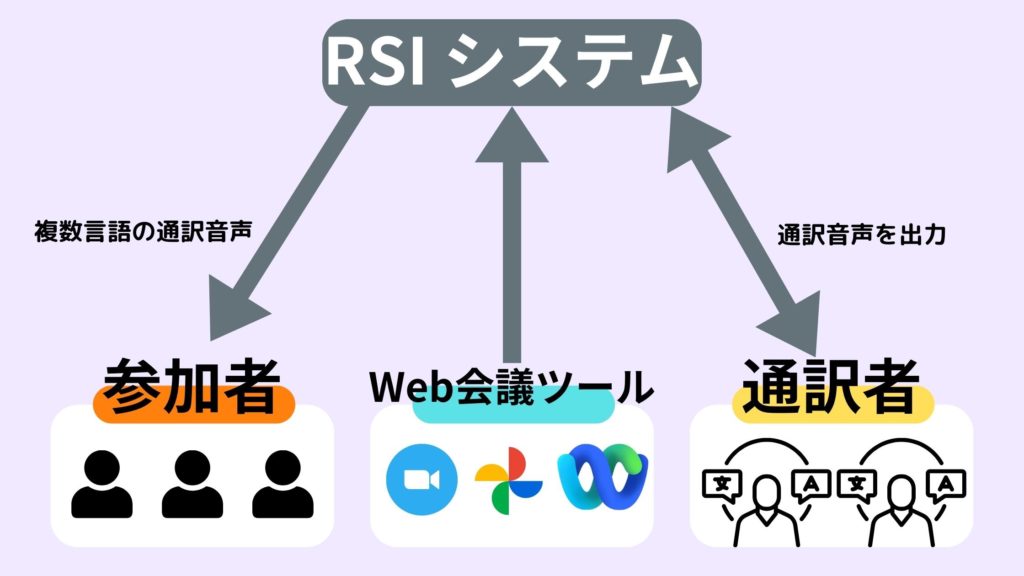 RSI通訳の仕組み