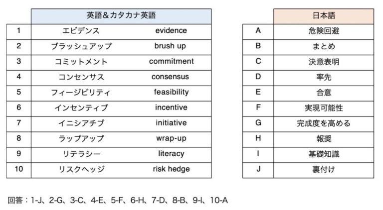 ビジネスで使うカタカナ英語、全部わかる？最近よく使われる言葉を解説 | 通訳・翻訳コラム丨通訳の依頼ならOCiETe【オシエテ】-（オンライン ...